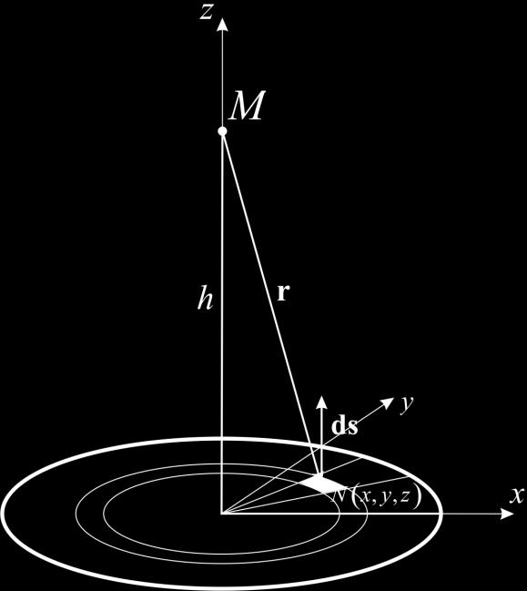 Слика 44 Слика уз решење задатка 43 Радијус вектор од тачке M до тачке N можемо дефинисати његов јединични вектор: Како је n r cos e + sin e he = = r + h ds d d e x y z = z можемо писати да је је r(