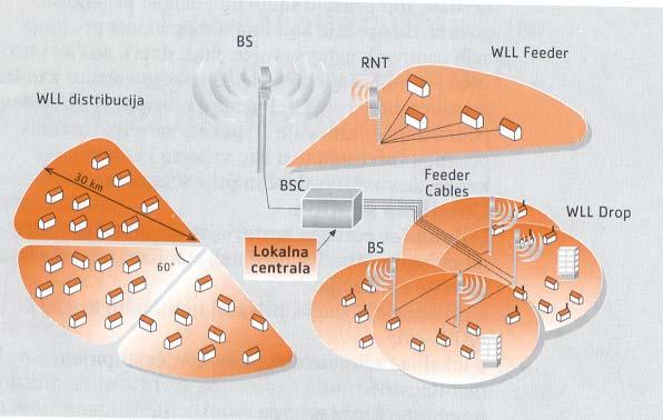 WLL (Wireless Local Loop) Prikaz sustava -