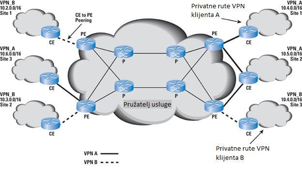 PRIMJENA BGP PROTOKOLA U VIRTUALNIM PRIVATNIM MREŽAMA tipa tvore okosnicu te se na njih povezuju usmjerivači PE tipa.