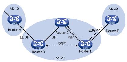 PRIMJENA BGP PROTOKOLA U VIRTUALNIM PRIVATNIM MREŽAMA na skup protokola i postupaka koji se koristi kada postoji BGP veza između dva BGP prijemnika u istom AS-u, a razlikuje se od EBGP koji
