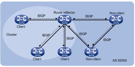 ). Sl.4.5. Razlika prilikom razmjena ruta putem IBGP i EBGP [18] Alternativno, svaki IBGP može imati vezu na reflektor rute (sl.4.6.). Kada PE usmjerivač distribuira VPNv4 rutu putem BGP-a, koristi svoju adresu kao BGP sljedeći skok.