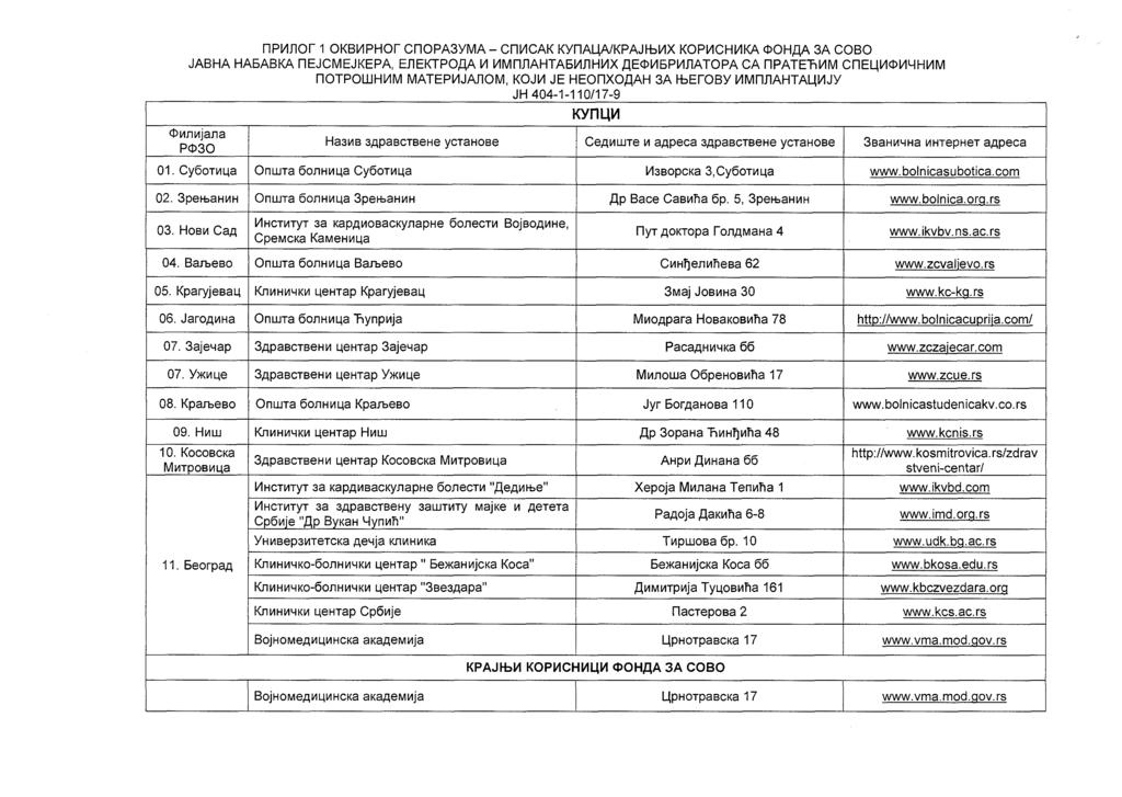 ПРИЛОГ 1 ОКВИРНОГ СПОРАЗУМА - СПИСАК КУПАЦА/КРАЈЊИХ КОРИСНИКА ФОНДА ЗА СОВО ЈАВНА НАБАВКА ПЕЈСМЕЈКЕРА, ЕЛЕКТРОДА И ИМПЛАНТАБИЛНИХ ДЕФИБРИЛАТОРА СА ПРАТЕЋИМ СПЕЦИФИЧНИМ ПОТРОШНИМ МАТЕРИЈАЛОМ, КОЈИ ЈЕ