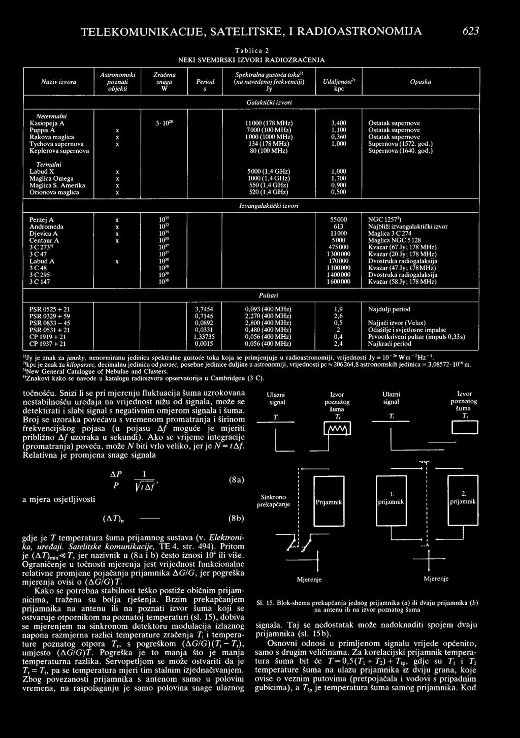 maglica X 1000 (1000 MHz) 0,360 Ostatak supernove Tycho va supernova X 134 (178 MHz) 1,000 Supernova (1572. god.) Keplerova supernova 80 (100 MHz) Supernova (1640. god.) Termalni Labud X X 5000(1,4 GHz) 1,000 Maglica Omega X 1000(1,4 GHz) 1,700 Maglica S.