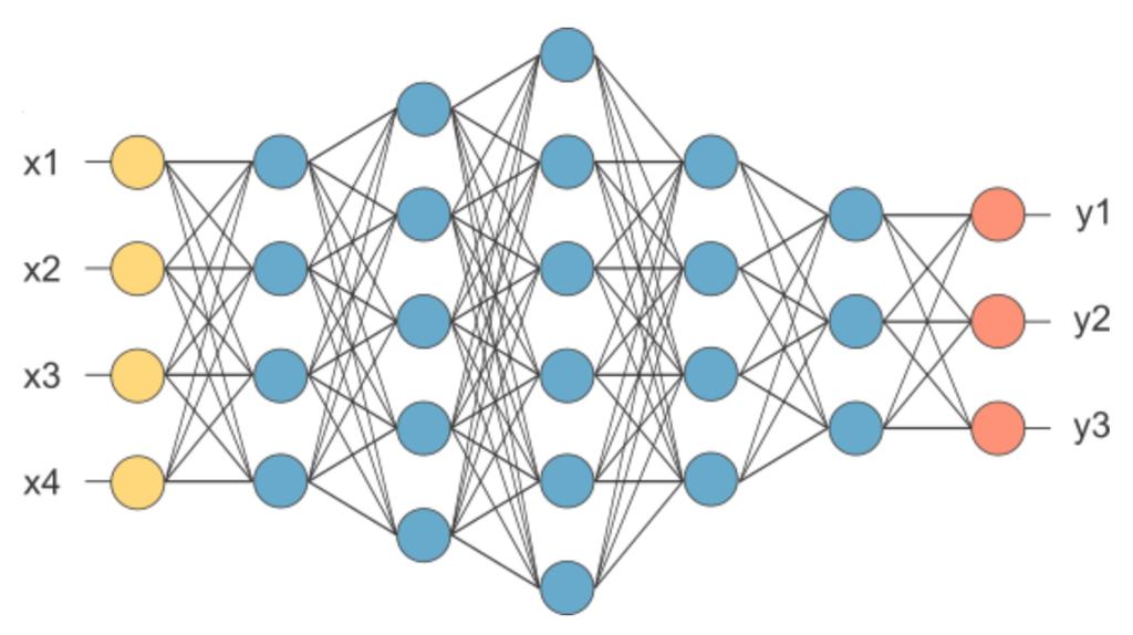 Neuronske mreža Slika: Prikaz neuronske mreže. Slika posudena s [6].