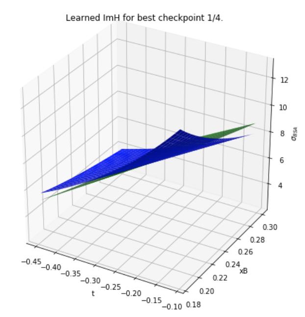 Rezultati za dvodimenzionalne podatke Slika: Prikaz naučene ImH CFF funkcije.