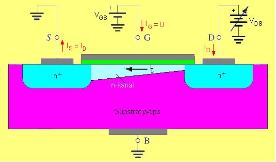 Izlazne karakteristike MOS tranzistora Proticanje struje