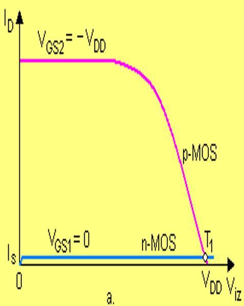 Princip rada CMOS invertora Međutim, kako je n-kanalni tranzistor zatvoren, p-kanalni MOS radi s vrlo malom strujom drejna I s n-kanalnog MOS tranzistora, i nalazi se na samom početku triodnog