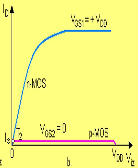 Princip rada CMOS invertora Taj slučaj je predstavljen na slici, gde je označena tačka T2 koja odgovara stanju logičke nule na izlazu.