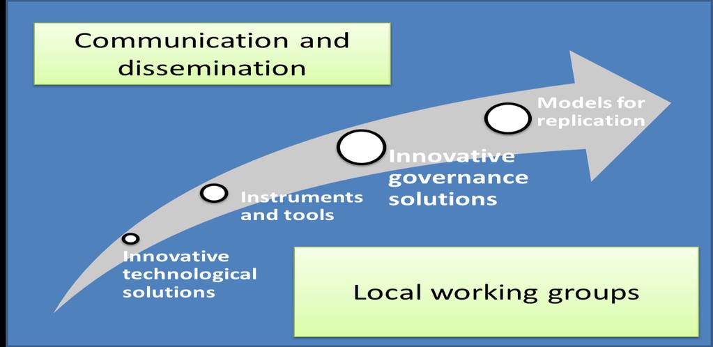 Radni paket 6 Komunikacija i diseminacija WP6 se bavi aktivnostima komunikacije i diseminacije.