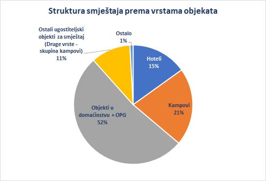 Smještajni kapaciteti: aktualno stanje Na dan 30 lipnja 2019. Hrvatska je raspolagala s 1,18 milijuna kreveta u komercijalnim smještajnim kapacitetima.