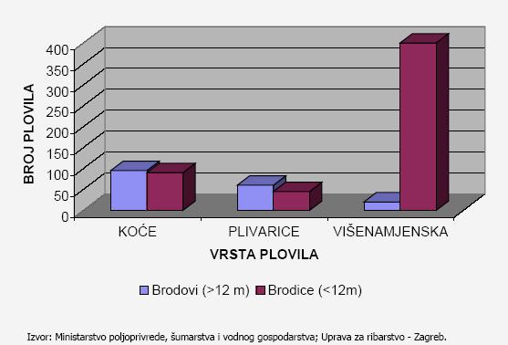 potvrda za obavljanje malog ribolova izdanih tijekom 2004. godine u Splitskodalmatinskoj županiji, najviše ih je izdano otočkom stanovništvu, odnosno 1602 potvrde ili 47,7%.