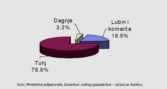 djelatnost marikulture. Danas se marikultura može raščlaniti u četiri osnovne djelatnosti, a to su: uzgoj školjki, uzgoj bijele ribe, uzgoj i tov tunja, uzgoj riblje mlađi.