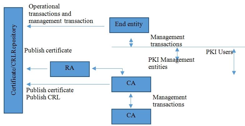 sigurne transakcije [1]. Na slici 1 dat je dijagram PKI infrastrukture sa tokom komunikacije između osnovnih subjekata pri autorizaciji korisnika u procesu sigurne kupovine. 2.