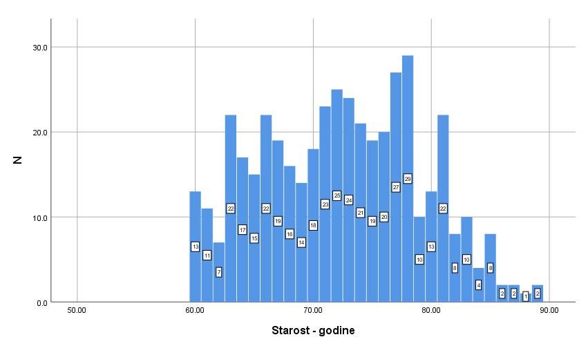 2%) sa dijagnozom AB, a iz populacije članova porodice pacijenata kao i drugih dobrovoljaca regrutovano je 129 (29.0%) zdravih ispitanika. U strukturi uzorka dominiraju žene - 294 (66.