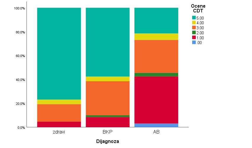 Grafikon 5. Distribucija odgovora na CDT po grupama. Poređenja unutar grupa pokazuju da je razlika primarno izražena između obolelih iz grupe AB sa jedne strane i grupa BKP p 0.001) i zdravih (p 0.