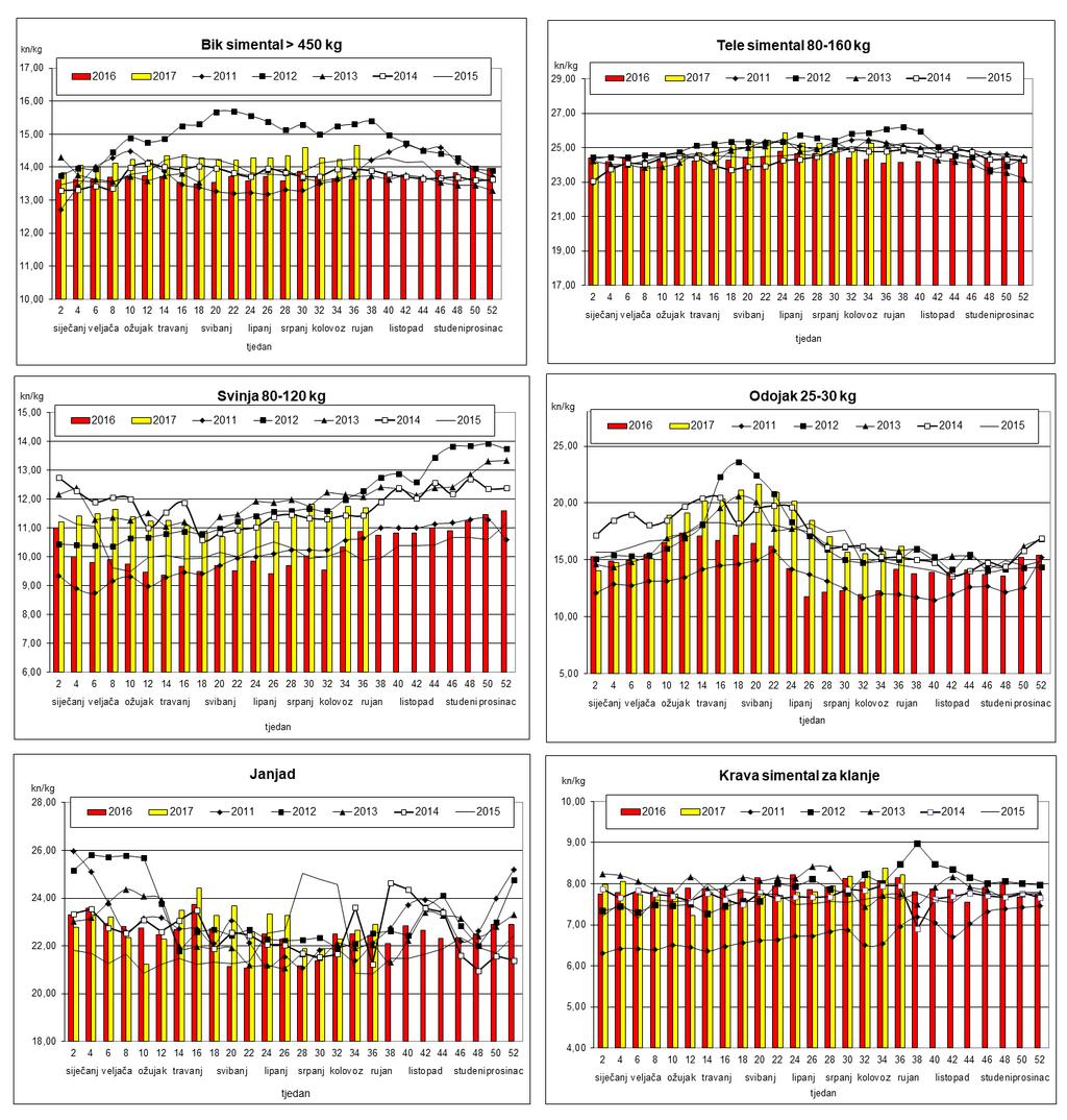 Pregled prosječnih cijena stoke (stočni sajam) na Hrvatskom tržištu od 2011.