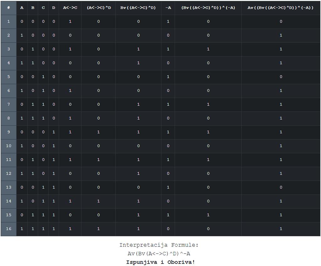 Provjera: Provjerom formule A B ( C B) dolazimo do rezultata: Y = [0, 1, 1, 1, 0, 1, 1, 1] te zaključujemo da je formula ispunjiva i