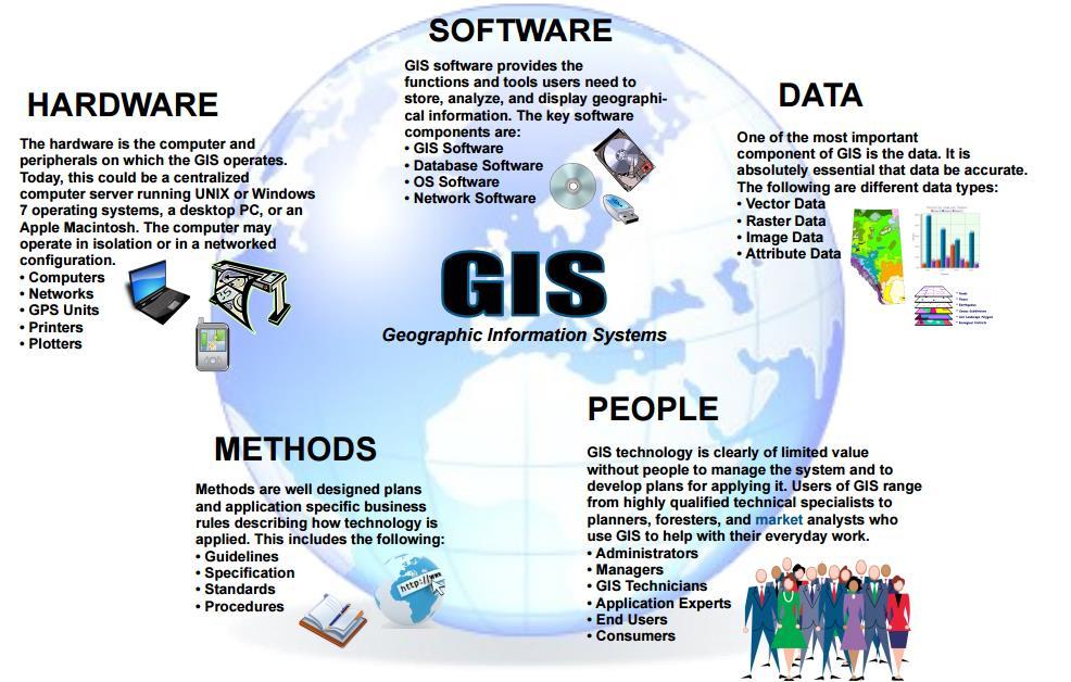 2.2.6. Elementi GIS-a Pahernik (2006) navodi kako je osnova GIS-a baza podataka s objektima lociranima u vremenu i prostoru.