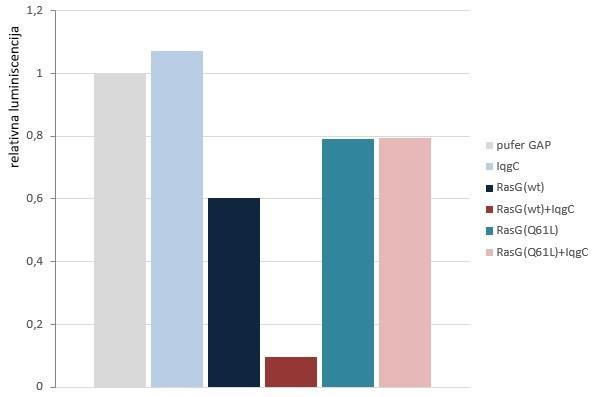 IqgC. U GTPaznoj reakciji s konstitutivno aktivnom GTPazom RasG(Q61L) također je izmjeren pad luminiscencije, za oko 20%, koji se nije dalje mijenjao dodatkom proteina IqgC.