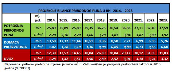 projekcije proizvodnje i potrošnje prirodnog plina u Hrvatskoj te zemljama u okruženju.
