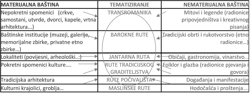 Tablica 3. Tematiziranje kulturnih ruta IZVOR: Androić, M. et al. (2012): Upravljanje turističkim posjetima na tematskim kulturnim rutama, Ministarstvo turizma Republike Hrvatske, Zagreb, str. 10.