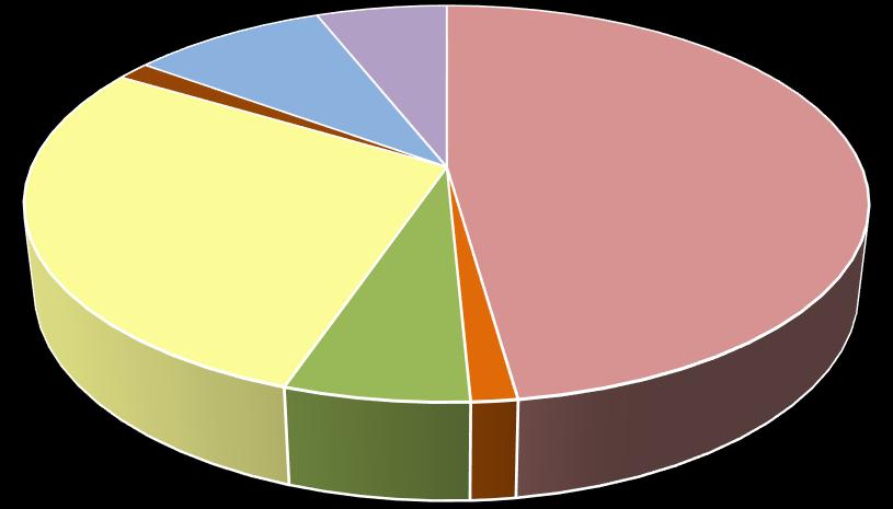 Areal tip Areal grupa Broj vrsta Alpsko-karpatska - Alp-carp 1 Borealna - Bor 1 Centralnoazijska - MAz 1 Istočnoazijski - EAz 11 Alohtoni - Alo Istočnosubmediteranska - ESmed 3 Mediteranska - Med 1