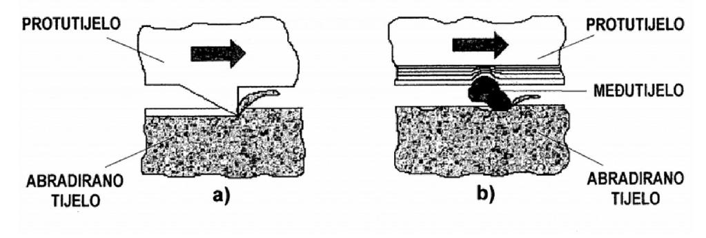 Slika 5.2. Abrazija u dodiru dva tijela (a) i tri tijela (b) [15] 2) Ovisno o međusobnom djelovanju između abrazijskih čestica i trošene površine to su: a) Mikrobrazdanje (slika 5.3.