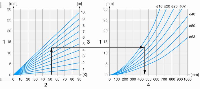 Informacije o proizvodu Proračun: S početkom u lijevom dijagramu: od 50 K temperaturne razlike na osi x gore sve do karakteristične krivulje za duljinu cijevi od 8 m.