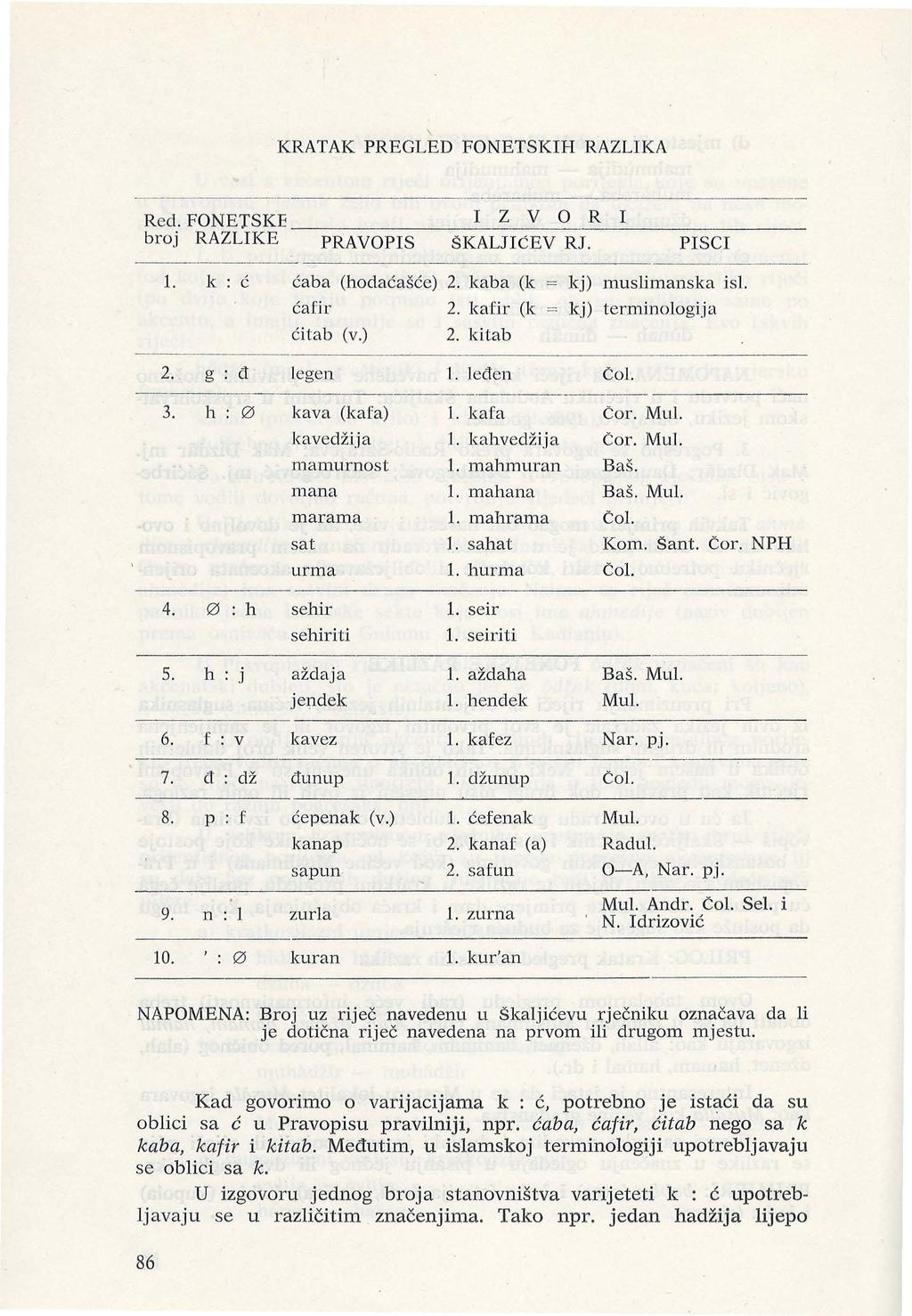 ' KRATAK PREGLED FONETSKIH RAZLIKA o R Red.FONETSKE I_Z_ V I ~ broj RAZLIKE PRAVOPIS škaljicev RJ. PISCI 1. k : ć ćaba (hodaćašće) 2. kaba (k kj) muslimanska isl. ćafir 2.