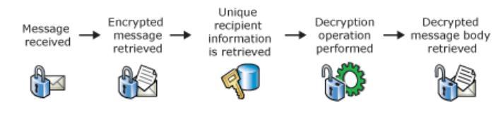 Slanje enkriptirane poruke Dekripcija poruke elektroničke pošte je prikazana na slici 3.4 [8] Sl. 3.4. Dekripcija poruka elektroničke pošte Postupak dekripcije je sljedeći: [8] 1. Primanje poruke 2.