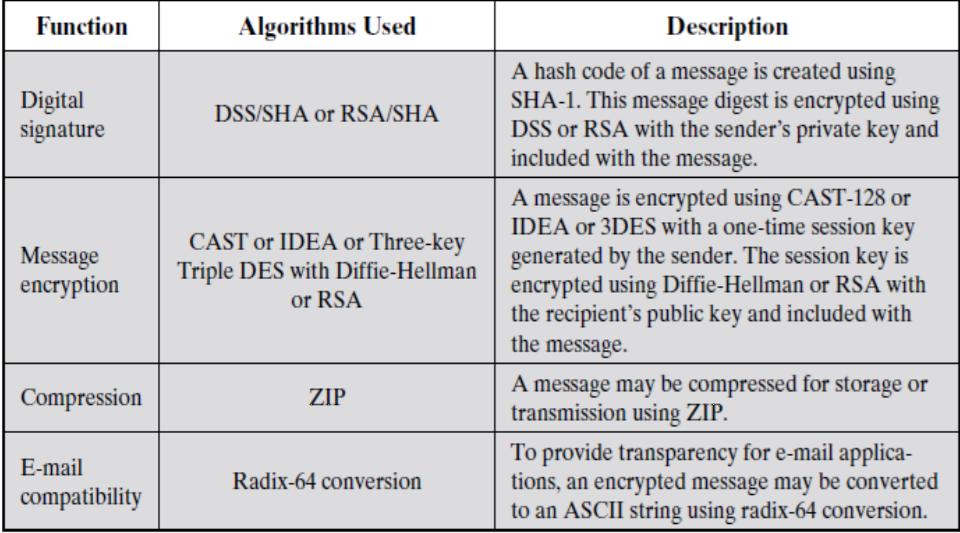 Metoda također koristi i SHA-1 za hash kodove. Pojednostavljeni prikaz načina funkcioniranja PGP standarda je prikazan na slici 3.7 