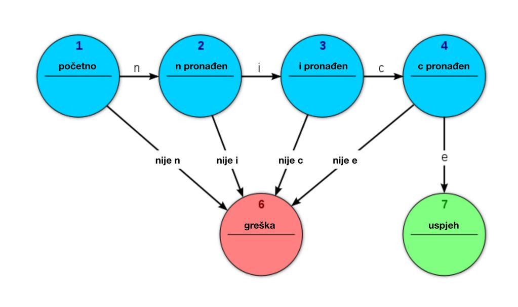 Na slici 3.1 prikazan je primjer dijagrama stanja konačnog automata koji prepoznaje riječ nice. Počinje se u početnom stanju (1) i ako se primi slovo n, prelazi se u stanje 2.