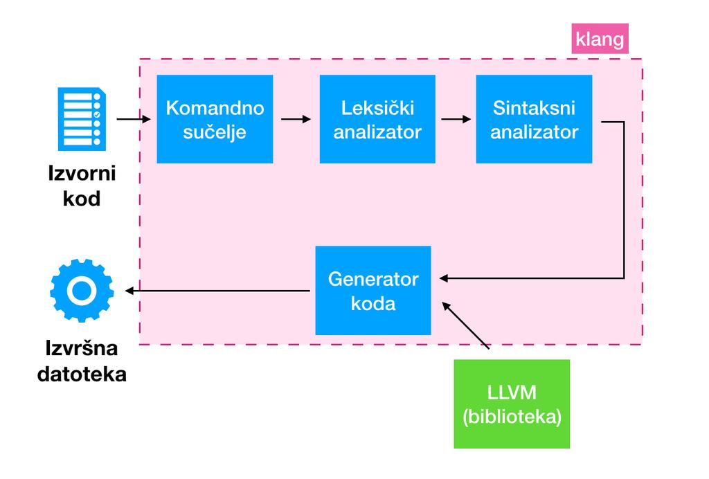 4. IMPLEMENTACIJA PROGRAMSKOG PREVODITELJA KLANG U ovom je poglavlju prikazana implementacija prevoditelja klang. Prevoditelj ima zadatak prevođenja programskog jezika Kaleidoscope.