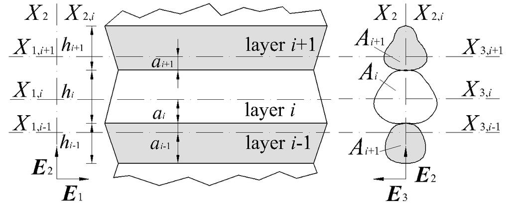 vector for each layer to the displacement vector of the beam reference line and show that it may be written in a remarkably elegant form allowing for simple numerical implementation.