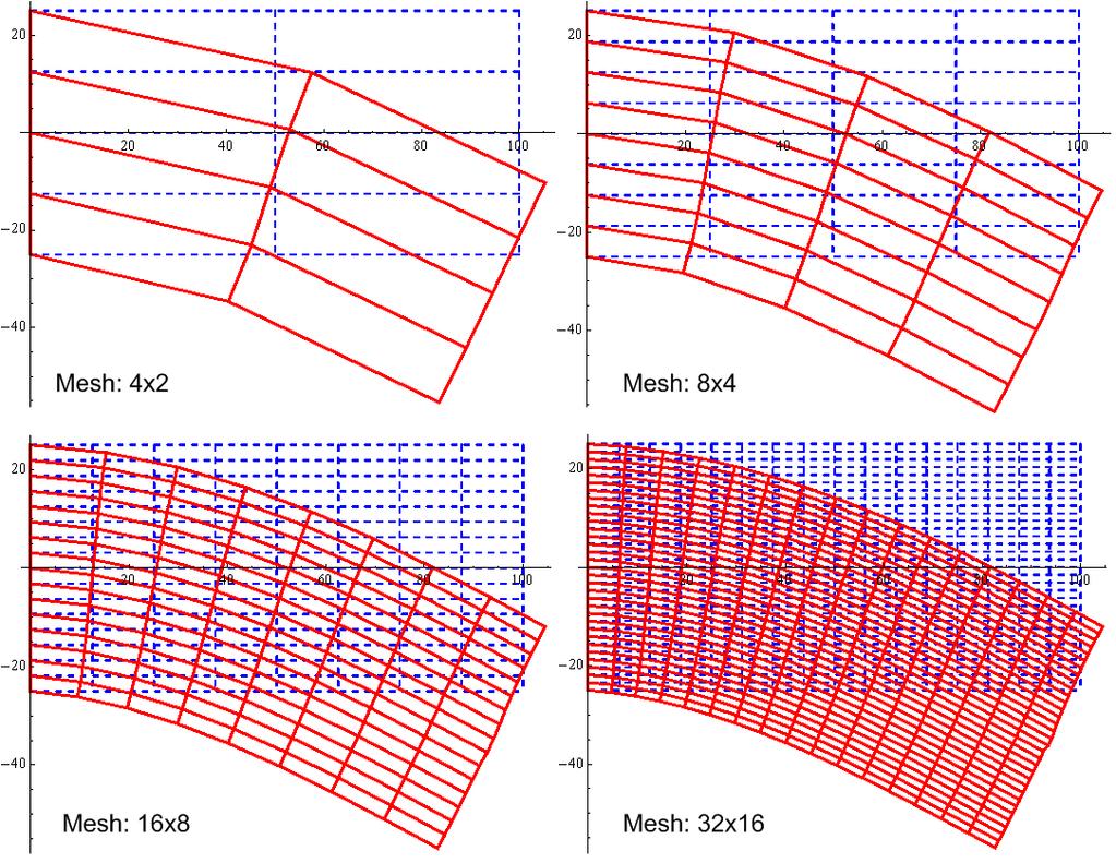 Table 3.10: Displacements at the right-hand end of the beam for the multilayer beam model and the 2D plane-stress finite-element models for ν = 0.25 (reference solution: u = 5.0326, v = 37.