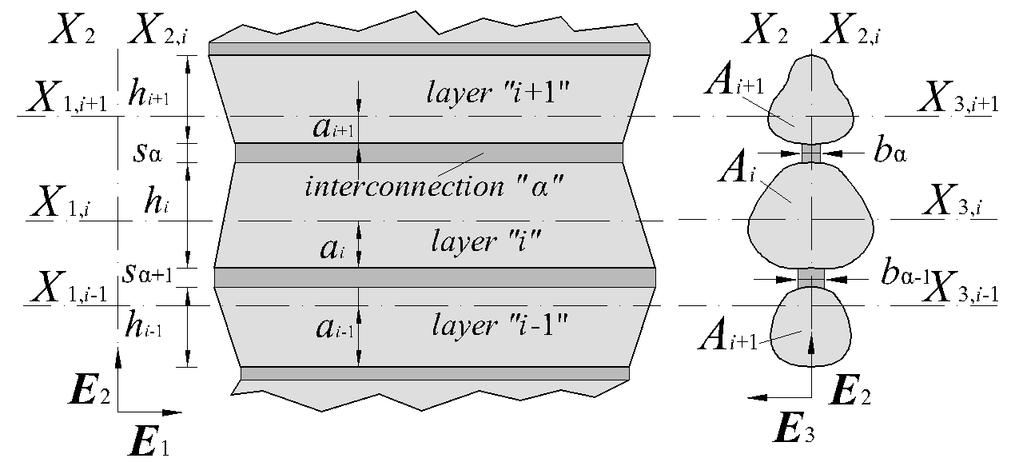 4.2 Problem description 4.2.1 Position of a layer of the composite beam in the material co-ordinate system An initially straight multi-layer beam of length L in which the layers are allowed to move