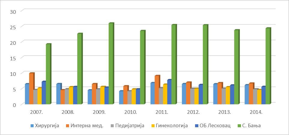 Графикон 3 Просечна дужина лечења по одељењима у периоду 2007-2014. године 4.