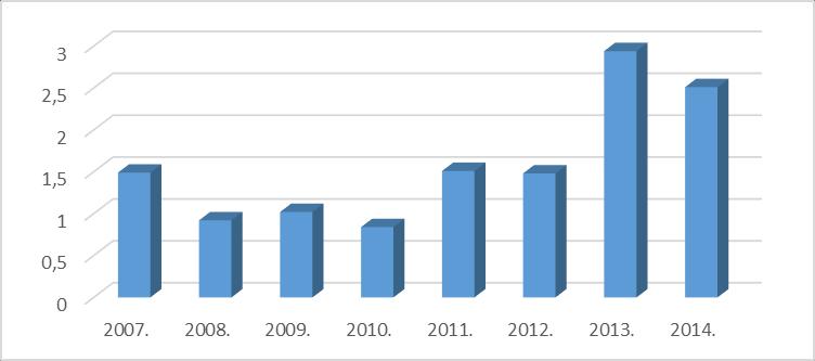 Графикон 15 Стопа леталитета на одељењима хируршких грана медицине у Општој болници Лесковац у периоду 2007-2014. године 2.