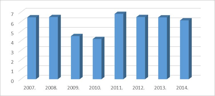Графикон 17 Стопа леталитета оперисаних пацијената на одељењима хируршких грана медицине у ОБ Лесковац у периоду 2007-2014. 4.