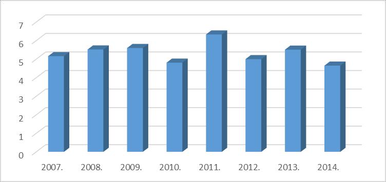 Графикон 21 Просечна дужина болничког лечења на одељењу гинекологије и акушерства у ОБ Лесковац, у периоду 2007-2014. године 6.