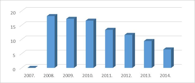 Графикон 23 Проценат повреда породиља насталих при порођају на одељењу гинекологије и акушерства у ОБ Лесковац у периоду 2007-2014. године 8.