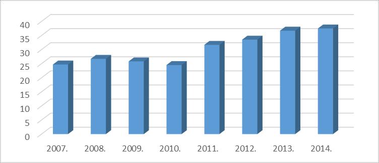 Графикон 25 Проценат порођаја обављених царским резом на одељењу гинекологије и акушерства у ОБ Лесковац у периоду 2007-2014. године 10. Проценат обдукованих У току 2014.