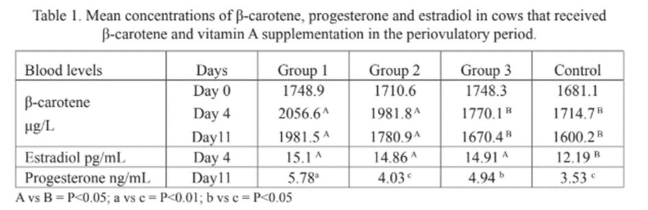 karotena i vitamina A može poboljšati folikularni rast i razvitak žutog tijela u krava s funkcionalnim sterilitetom (Tablica 1.). Tablica 1.