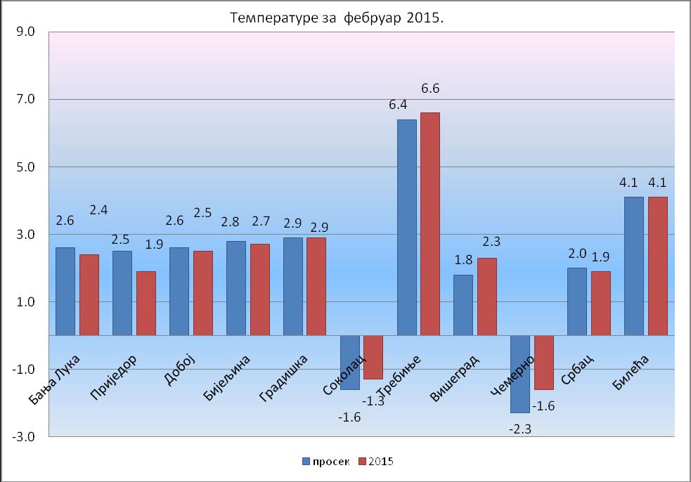 На слици испод су приказане средње температуре за поједине градове у Републици Српској за фебруар 2015.