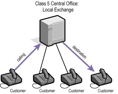 1. Увод 1.1 Структура телекомуникационе мреже 1.1.1 Месна мрежа Телекомуникациона мрежа представља веома комплексан систем који омогућава успостављање веза између великог броја корисника, најчешће по