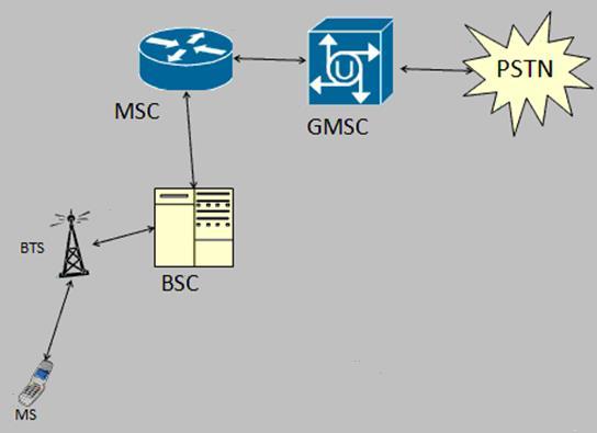Сл.2.15 Приказ улоге MSC и GMSC у мобилној телефонској мрежи Оно што комутационе процесе у GSM мрежи чини специфичним, посебно у односу на ЈФТМ, и тиме потенцира расподељеност комутационог процеса је