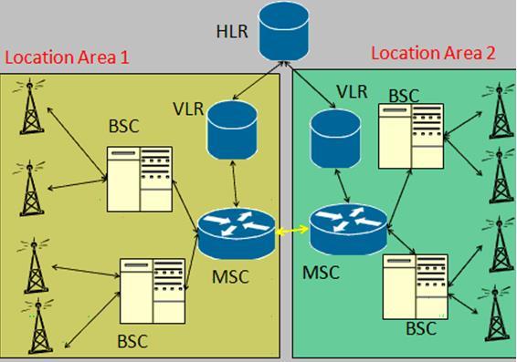 Поред HLR постоји и VLR (Visitor Location Register) који представља базу података о корисницима а која садржи део информација лоцираних у HLR али само за кориснике који су тренутно у подручју