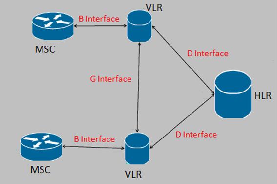 Сл.2.18 Интерфејси између функционалних чворова у вишим слојевима GSM Equipment Identity Register (EIR) представља базу података која прати мобилне станице кроз мрежу користећи IMEI.