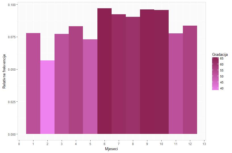 POGLAVLJE 4. OPISNA STATISTIKA 33 Slika 4.5: Boxplot dijagram različitih mjeseci u odnosu na popuste Slika 4.6: Histogram popusta svih proizvoda po mjesecima trane proizvode je bio u 2015. godini.