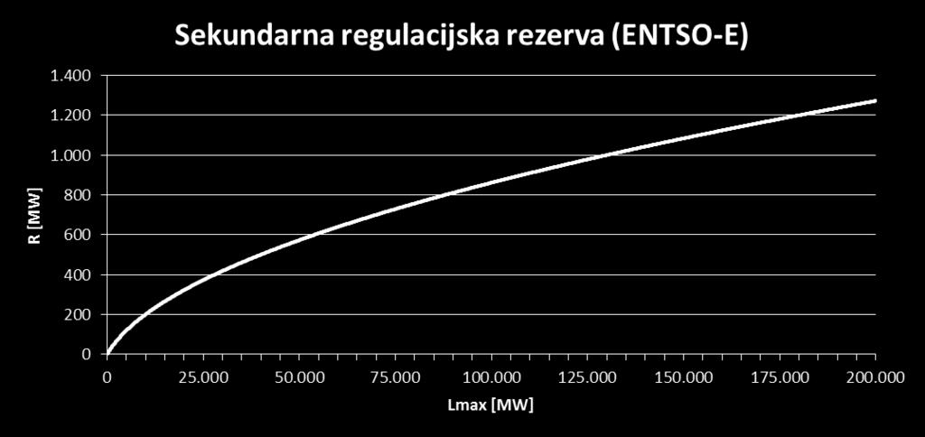 7 Sekundarna regulacija prema ENTSO-E pravilima (OH) R = 10 L max + 150 2 150 Zahtjev: prolaz regulacije kroz nulu u 15 min.